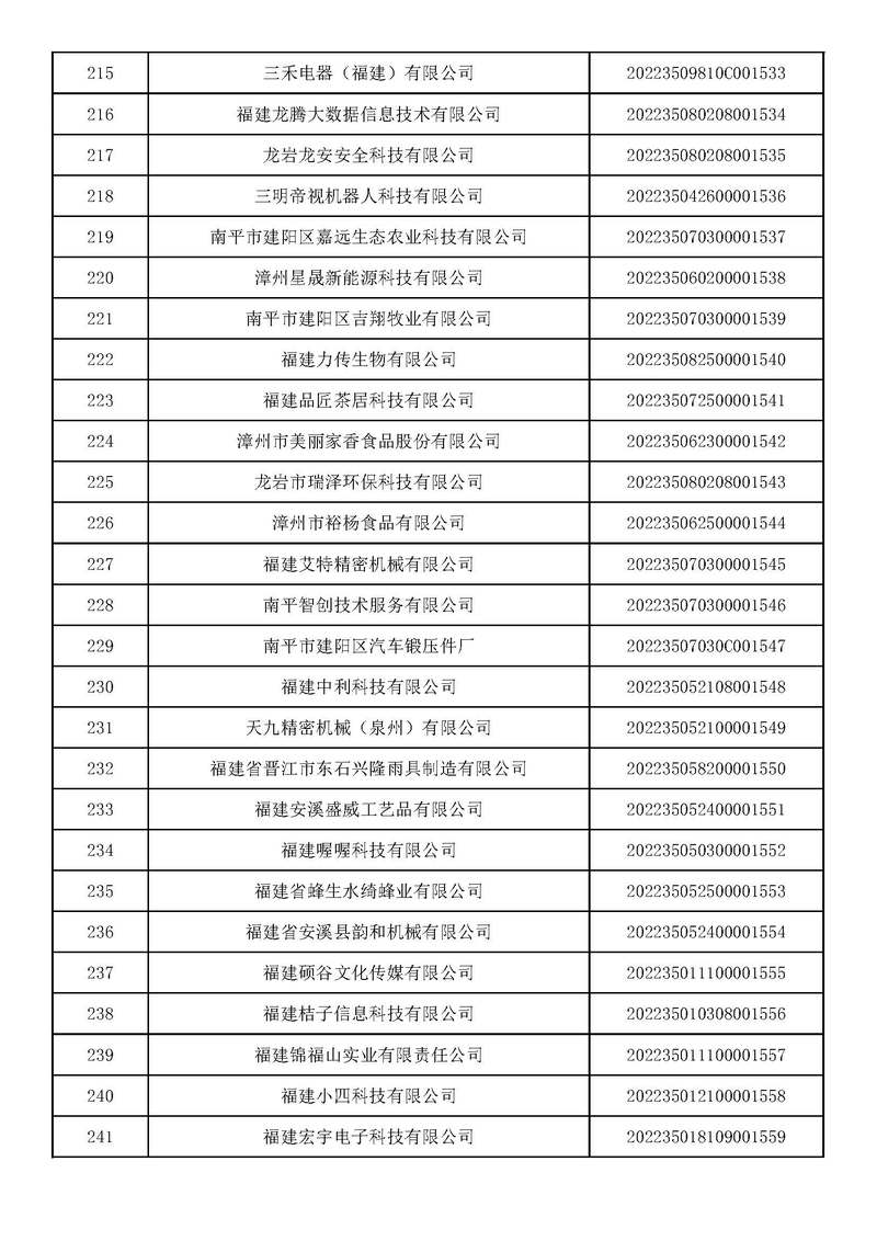 658家!福建省2022年第二批入库科技型中小企业名单公布