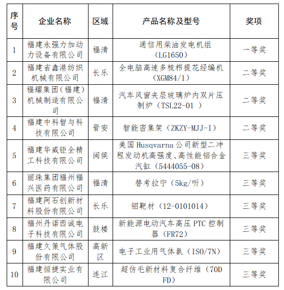 福州市工业和信息化局关于公布2022年福州市工业企业优秀创新产品奖名单的通知
